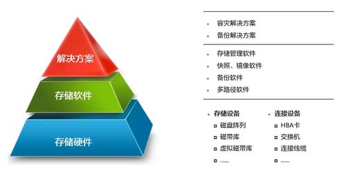 網絡存儲技術的演進與開發實踐