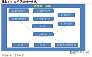 投資視角 物流行業深度研究報告——互聯網與供應鏈催生物流網絡爆發（上）